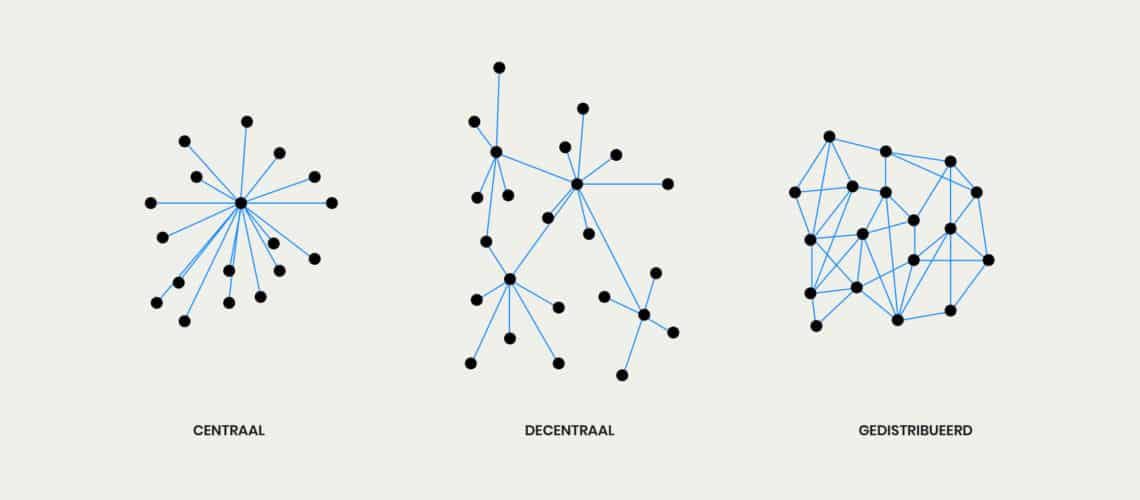 Centraal, decentraal en gedistribueerd netwerk